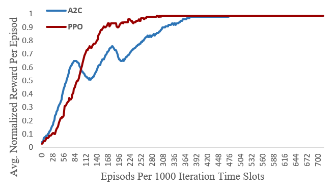 Average normalized reward comparison between PPO and A2C