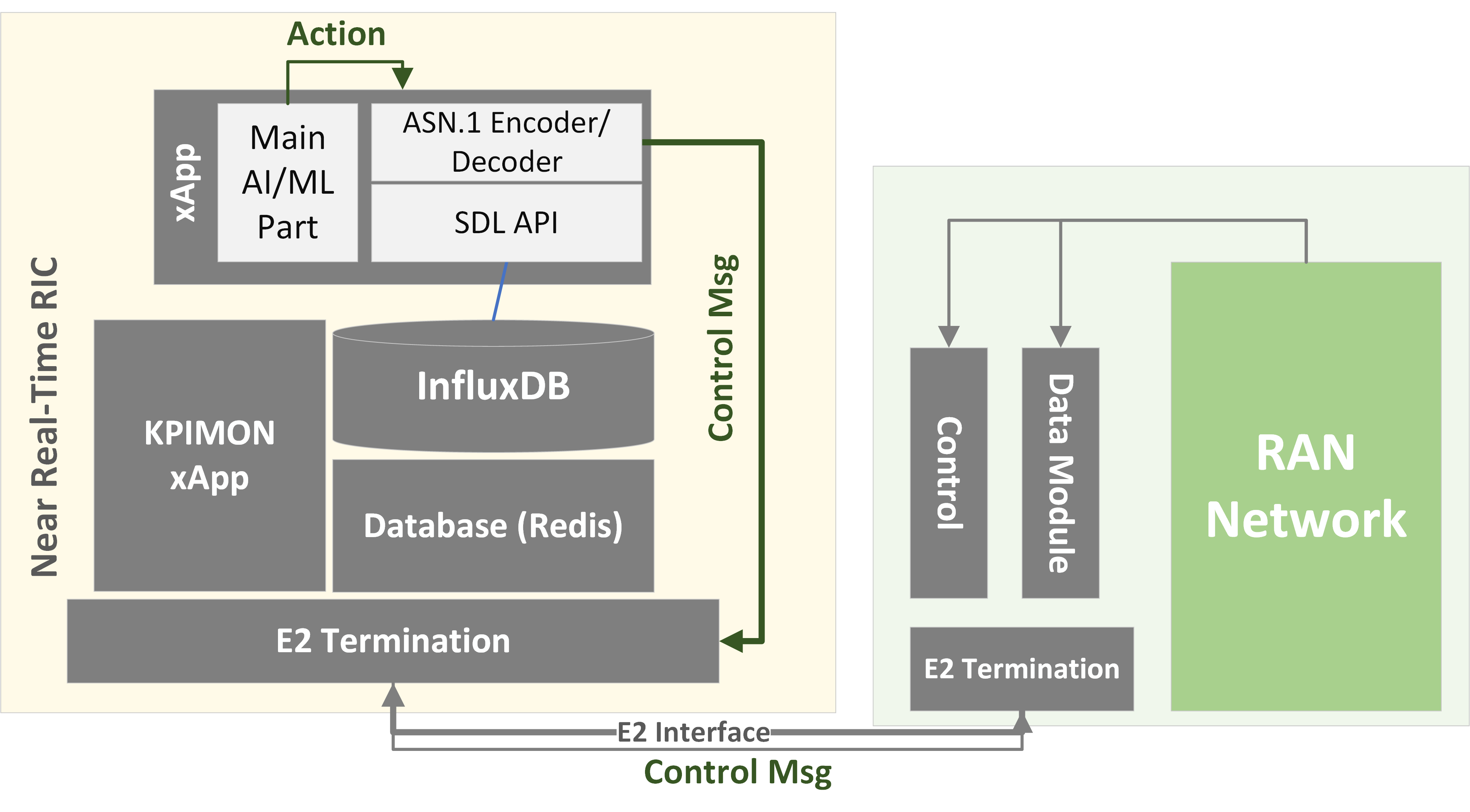 O-RAN near-RT RIC architecture with RL xApp
