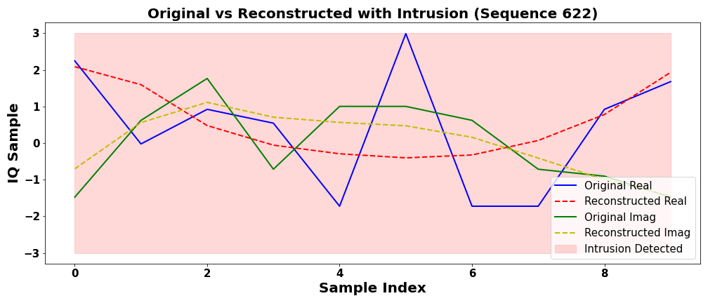 Inference results for reconstruction error and original versus reconstructed I/Q behavior